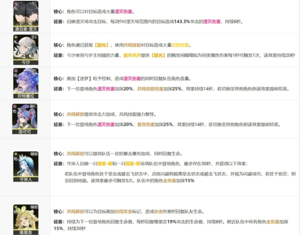 鸣潮弗洛洛怎么搭配最强 鸣潮弗洛洛声骸怎么配置