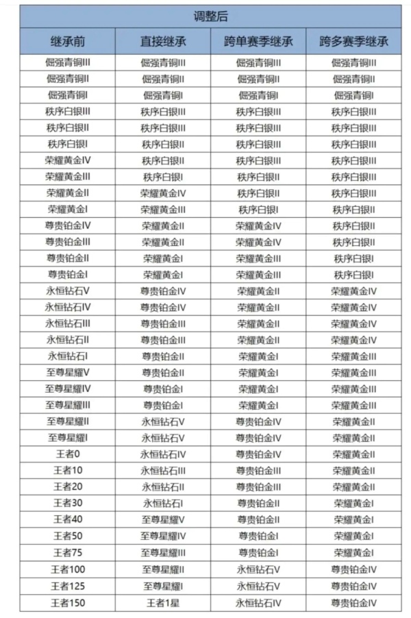 王者荣耀新赛季段位继承怎么算 王者荣耀段位等级顺序机制