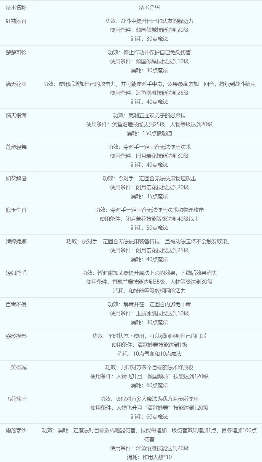 梦幻西游女儿村怎么加点 梦幻西游女儿村技能详细介绍