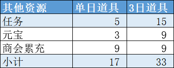 叫我大掌柜小马快跑怎么加点 叫我大掌柜小马快跑攻略玩法详解