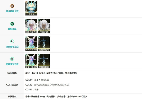 鸣潮尤诺怎么配队最强 鸣潮尤诺声骸属性推荐