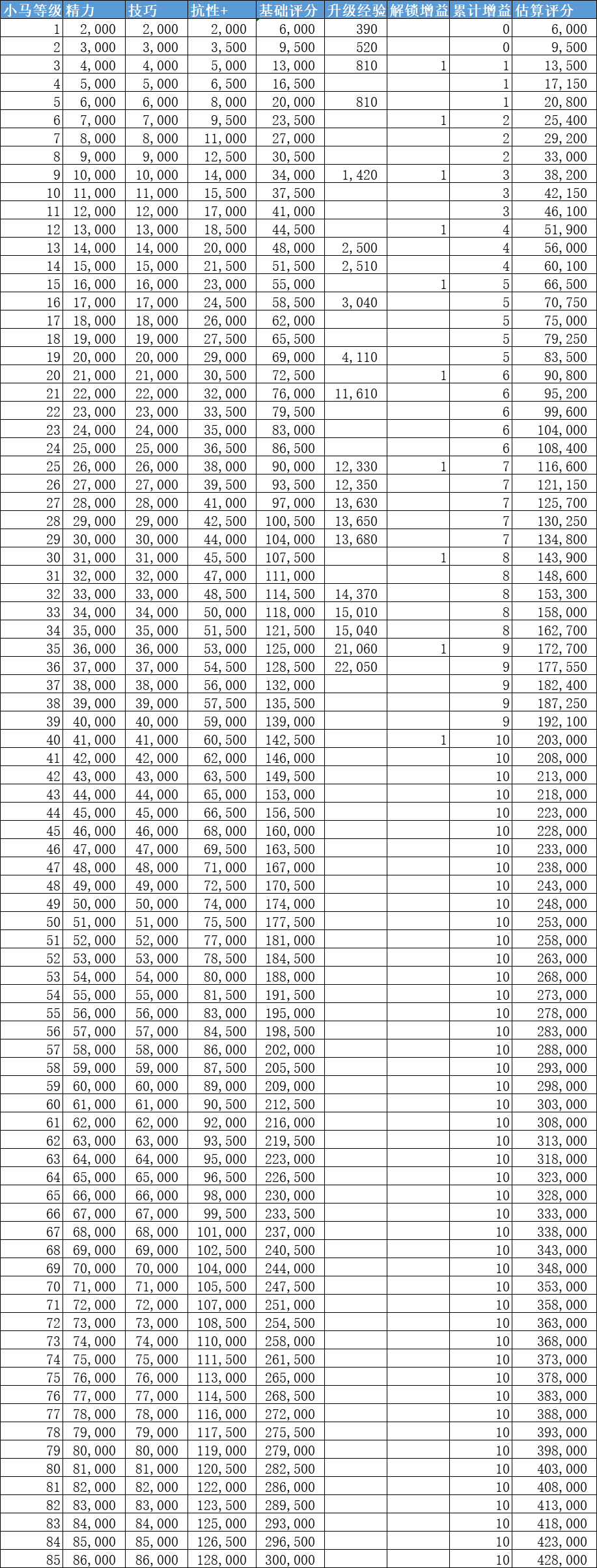 叫我大掌柜小马快跑怎么加点 叫我大掌柜小马快跑攻略玩法详解