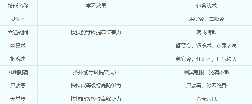 梦幻西游阴曹地府怎么加点 梦幻西游阴曹地府加点方案推荐
