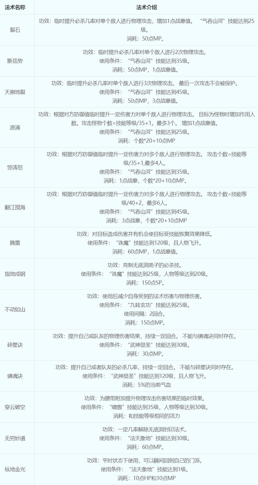 梦幻西游凌波城怎么加点最好 梦幻西游凌波城加点推荐方案