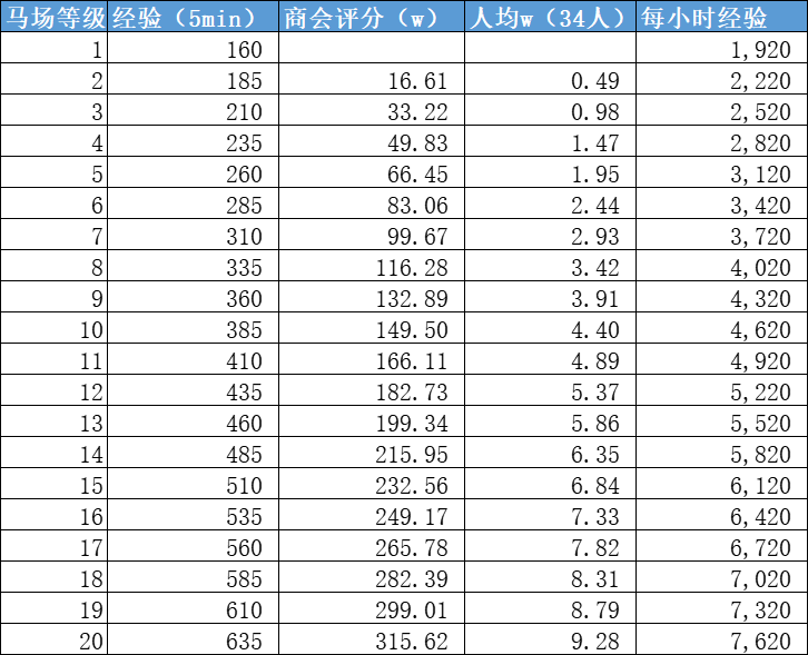 叫我大掌柜小马快跑怎么加点 叫我大掌柜小马快跑攻略玩法详解