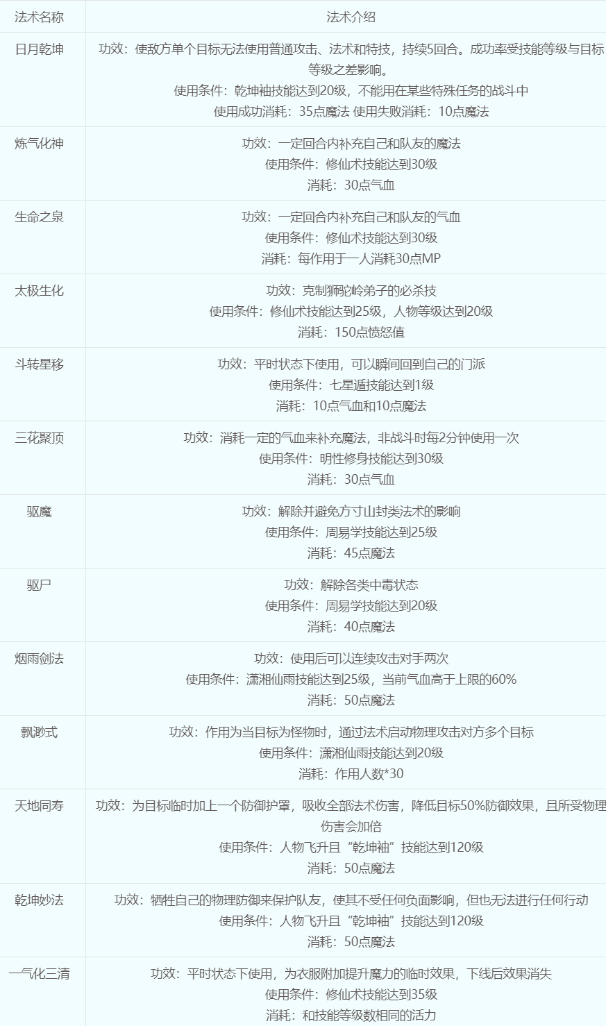 梦幻西游五庄观怎么加点最好 梦幻西游五庄观加点最佳方法一览