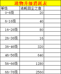 叫我大掌柜遗物怎么培养 叫我大掌柜遗物培养攻略详解