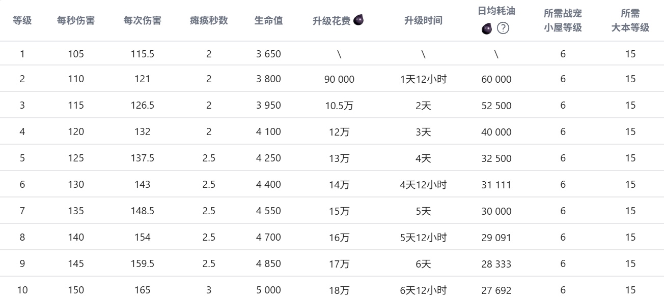 部落冲突地兽配什么英雄好 部落冲突地兽升级数据一览