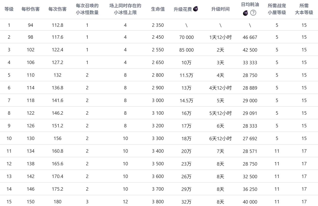 部落冲突冰牙配什么英雄好 部落冲突冰牙升级数据一览