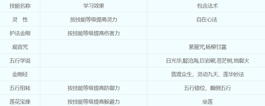 梦幻西游普陀怎么加点最好 梦幻西游普陀山加点平民玩家攻略
