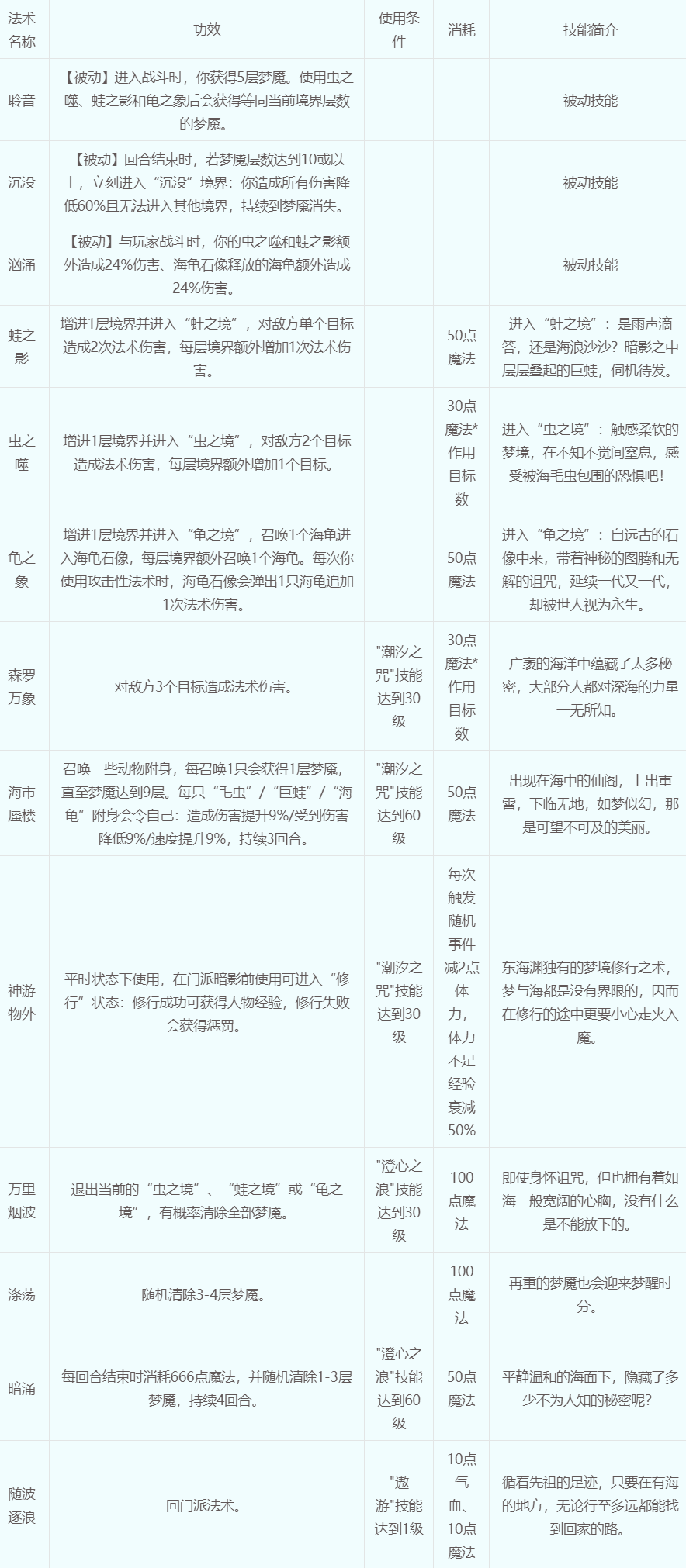 梦幻西游东海渊怎么加点 梦幻西游东海渊加点推荐方案一览
