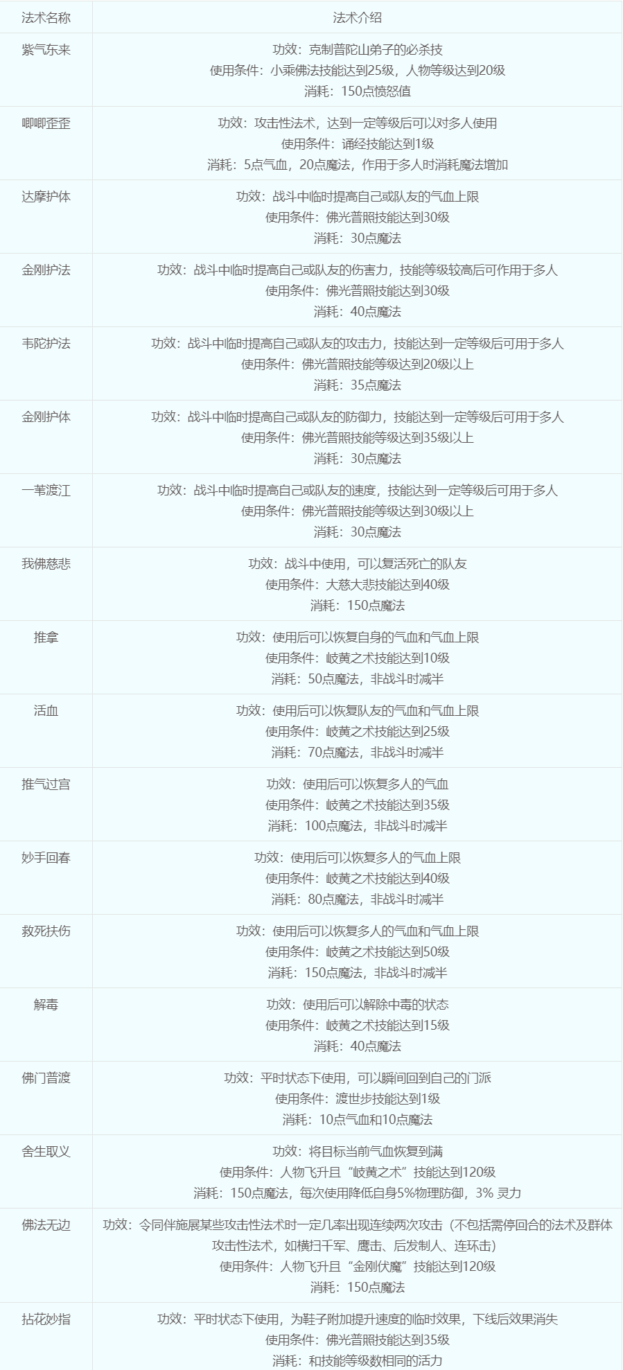 梦幻西游化生寺怎么加点最好 梦幻西游化生寺技能详细介绍