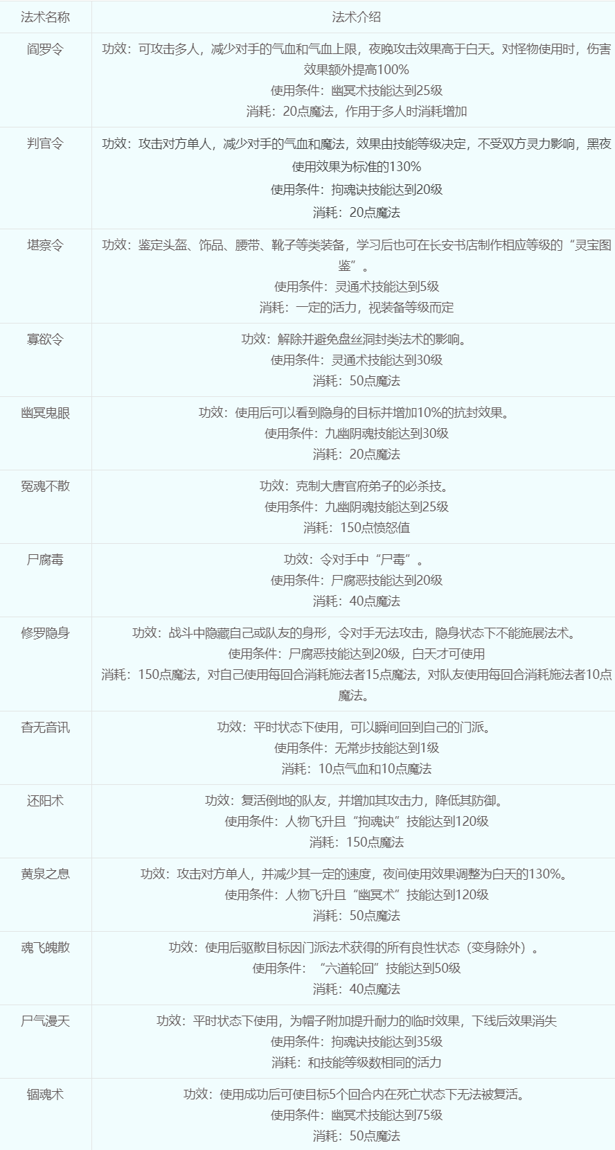 梦幻西游阴曹地府怎么加点 梦幻西游阴曹地府加点方案推荐