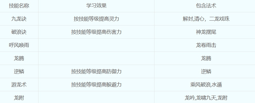 梦幻西游龙宫加点怎么加最好 梦幻西游龙宫加点最佳方法