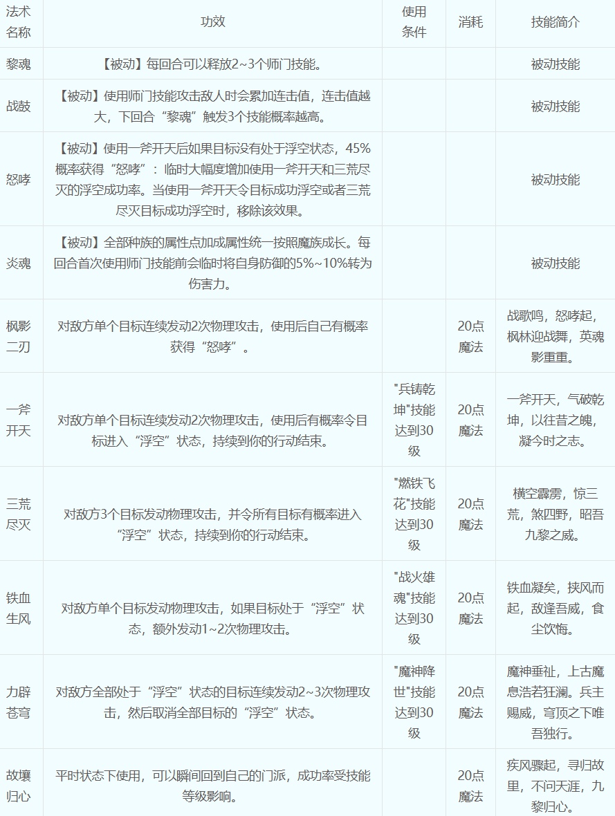 梦幻西游九黎城怎么加点最好 梦幻西游九黎城加点推荐攻略最新