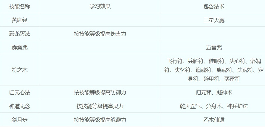 梦幻西游方寸山怎么加点 梦幻西游方寸山技能系数加点推荐