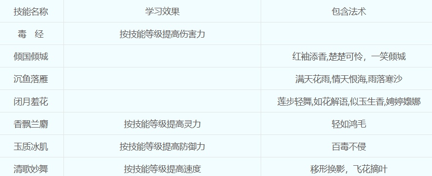 梦幻西游女儿村怎么加点 梦幻西游女儿村技能详细介绍
