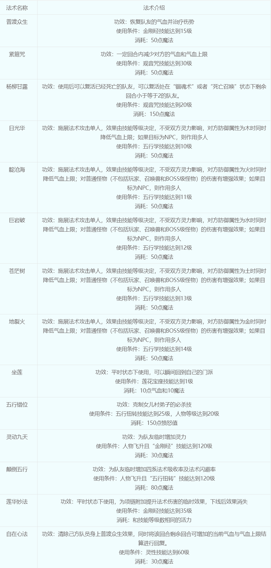 梦幻西游普陀怎么加点最好 梦幻西游普陀山加点平民玩家攻略