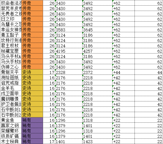 叫我大掌柜遗物怎么培养 叫我大掌柜遗物培养攻略详解