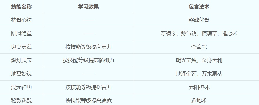 梦幻西游无底洞怎么加点最好 梦幻西游无底洞加点最佳方法