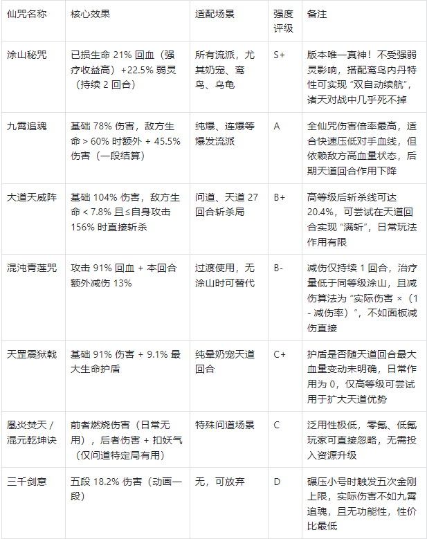 寻道大千玄诀怎么选 寻道大千玄诀搭配攻略