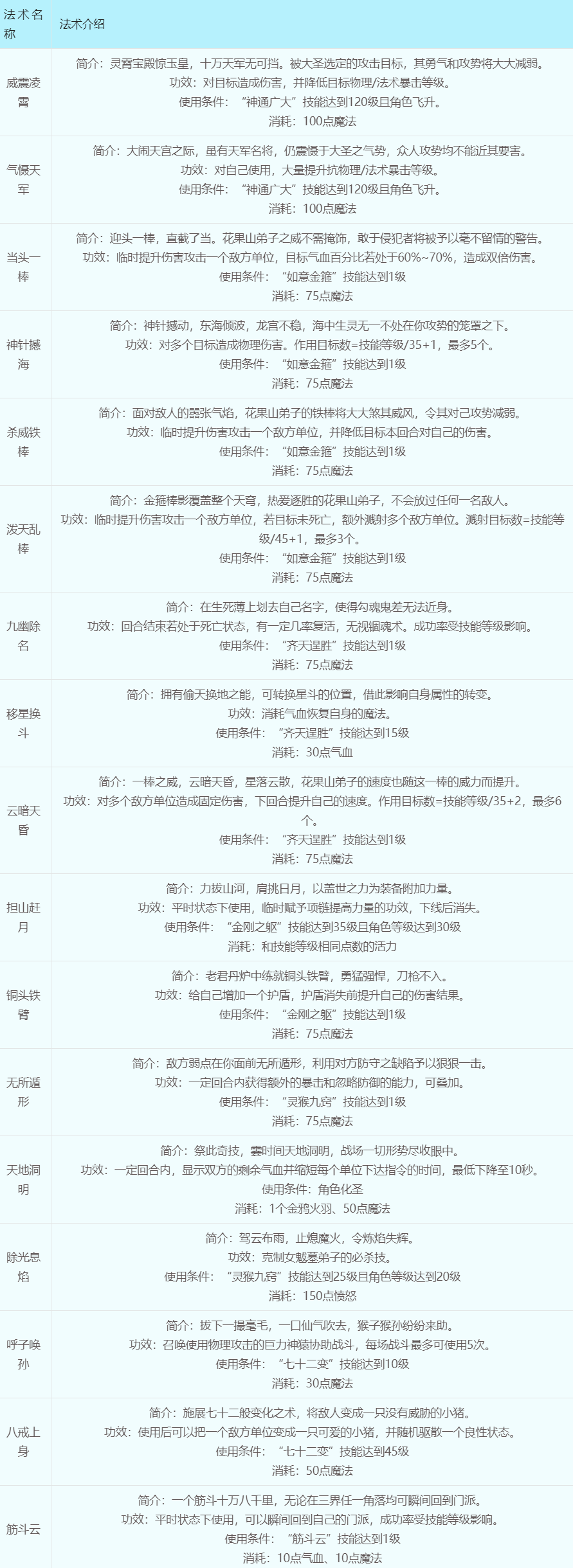 梦幻西游花果山怎么加点 梦幻西游花果山加点推荐最新