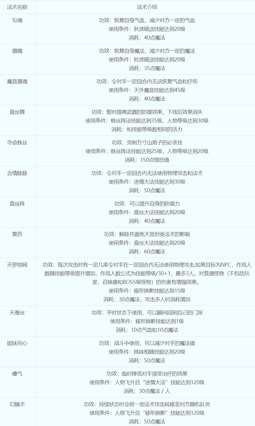 梦幻西游盘丝洞怎么加点 梦幻西游盘丝洞加点方案推荐