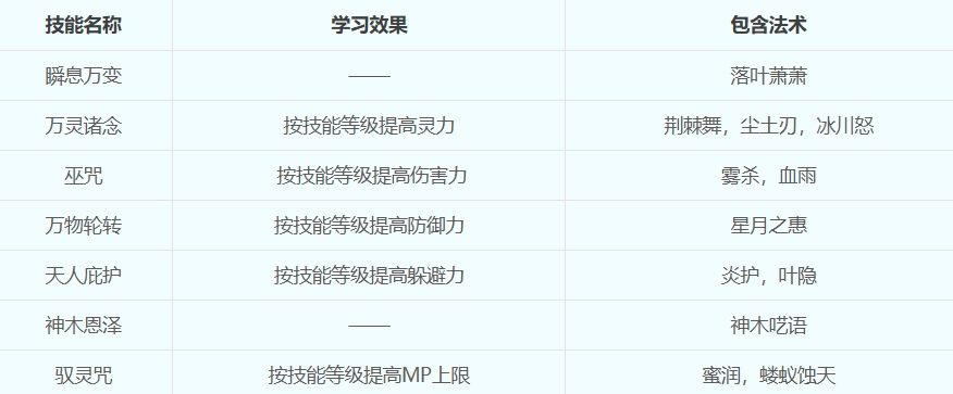 梦幻西游神木怎么加点最划算 梦幻西游神木加点推荐攻略