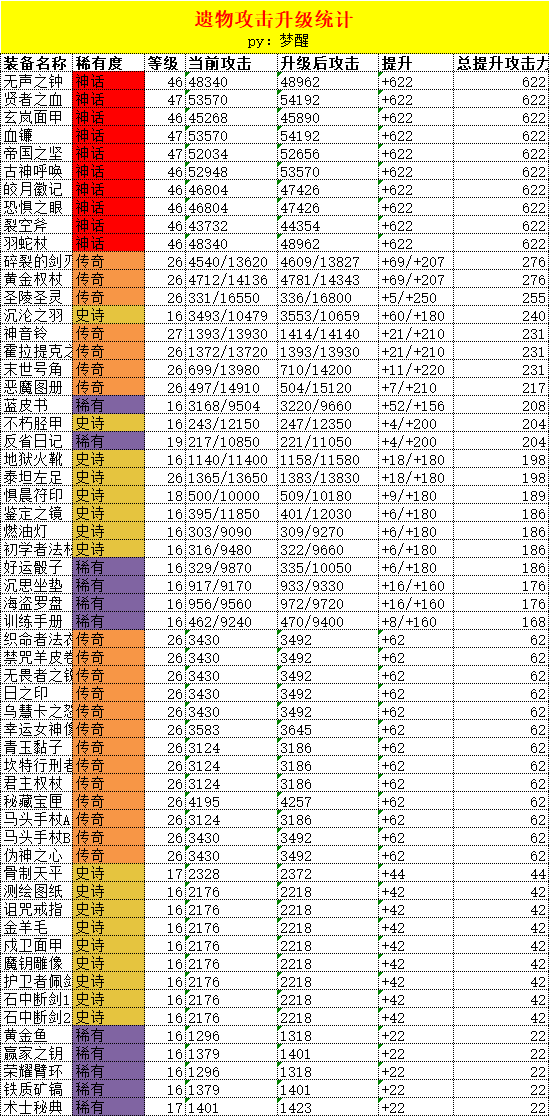叫我大掌柜遗物怎么培养 叫我大掌柜遗物培养攻略详解