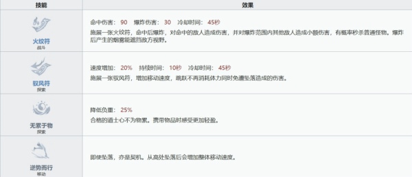 超自然行动组阿念怎么玩 超自然行动组阿念技能介绍
