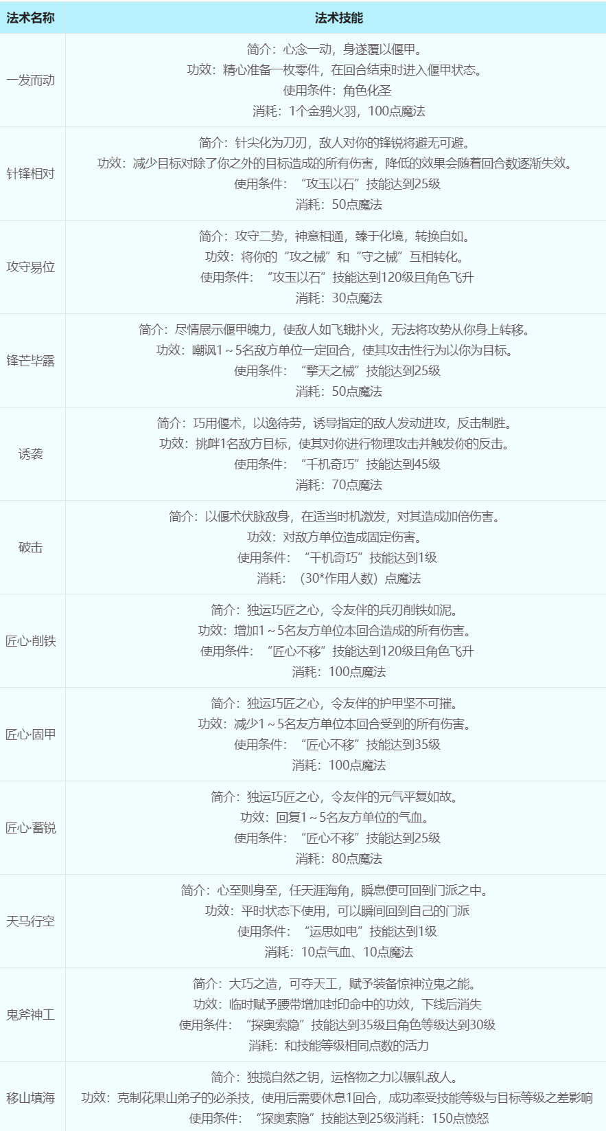 梦幻西游天机城怎么加点好 梦幻西游天机城加点推荐最新攻略