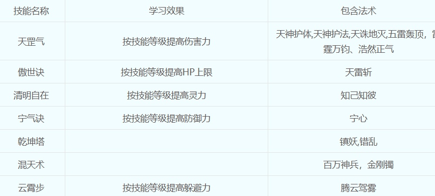 梦幻西游天宫怎么加点最好 梦幻西游天宫加点最佳方法
