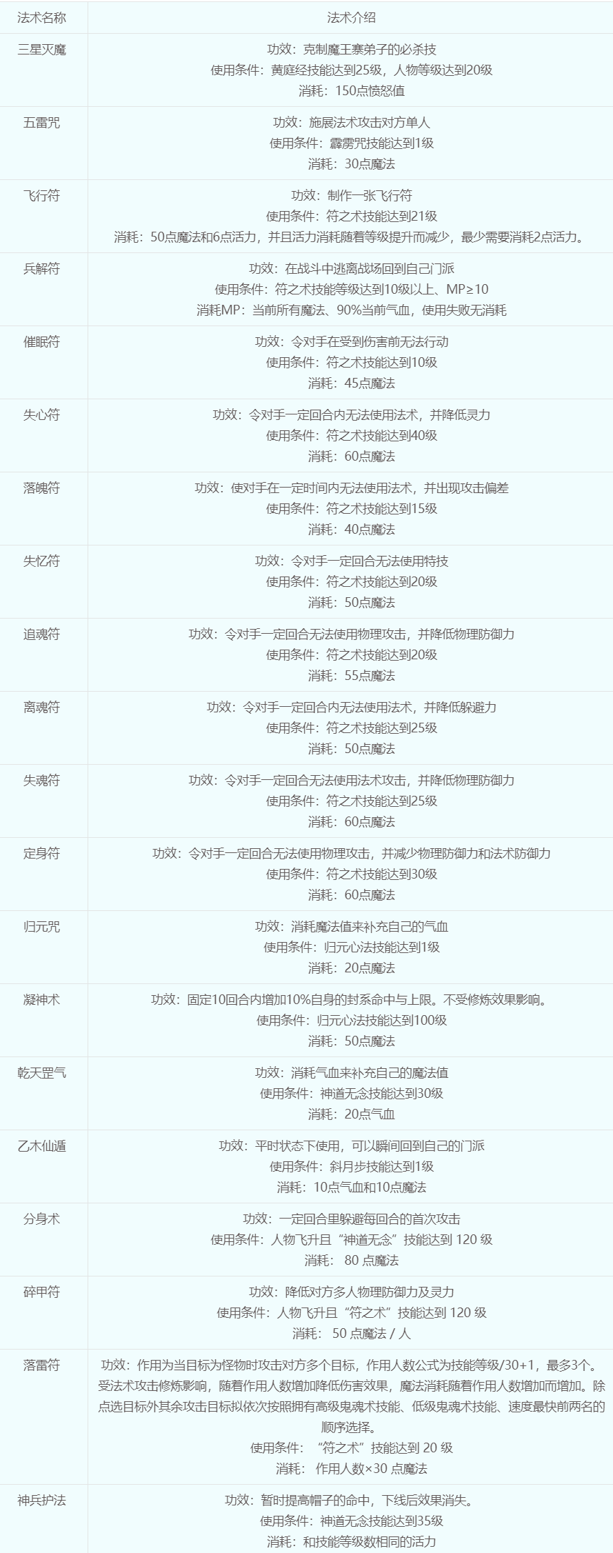 梦幻西游方寸山怎么加点 梦幻西游方寸山技能系数加点推荐