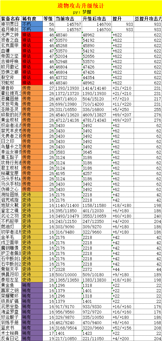 叫我大掌柜遗物怎么培养 叫我大掌柜遗物培养攻略详解