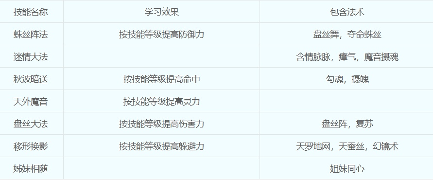 梦幻西游盘丝洞怎么加点 梦幻西游盘丝洞加点方案推荐