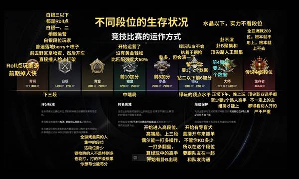 绝地求生42.2新版排位机制详解 新版排位机制打法分享