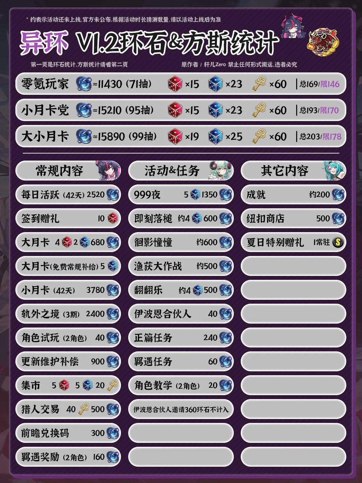 异环1.2零氪资源规划 月卡党收益全汇总