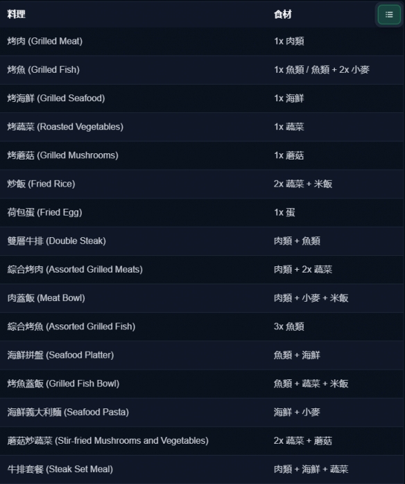 龙之剑觉醒烹饪体系详解 龙之剑觉醒全食谱收集指南