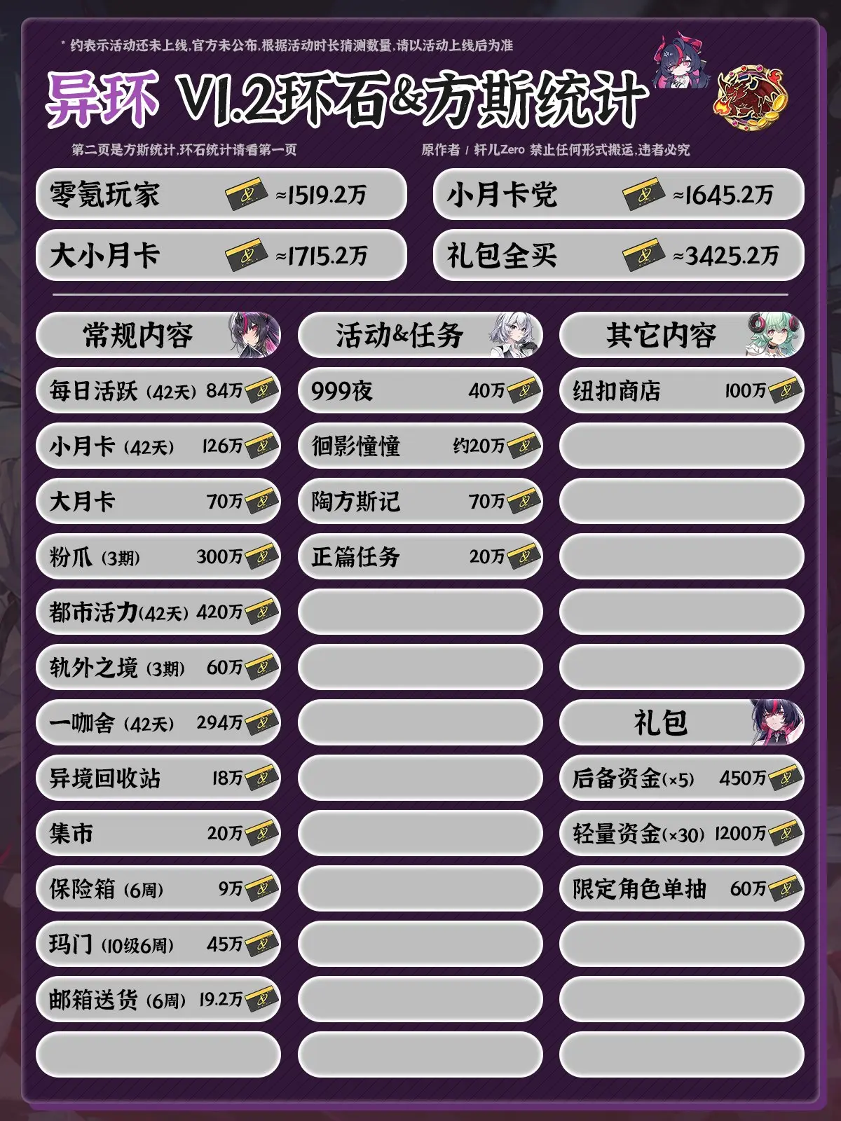 异环1.2零氪资源规划 月卡党收益全汇总