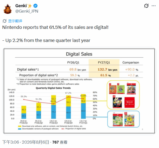 Switch2销量破2368万 老任赚麻了