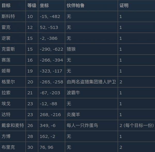 幻兽帕鲁1.0通缉犯速刷点位全攻略 幻兽帕鲁1.0通缉犯高效刷点教学