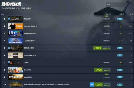 《影之刃零》《黑神话:悟空》 Steam霸榜创纪录