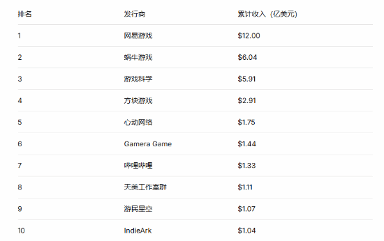 网易霸榜Steam收入 国产厂商最新排名流出