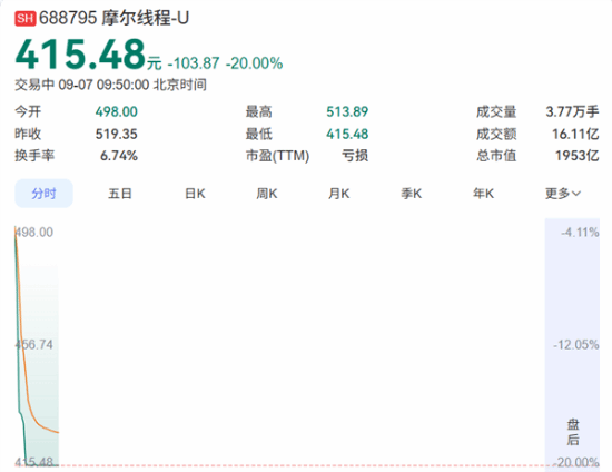 大跳水！摩尔线程市值持续走低 游戏显卡前景堪忧？