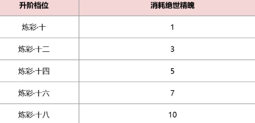 三国天下归心 绝世精魄用途详解与速刷技巧