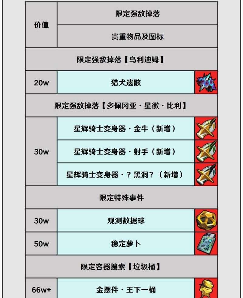 《绝区零》3.2 贝果物资刷取思路