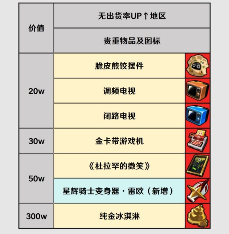 《绝区零》3.2 贝果物资刷取思路