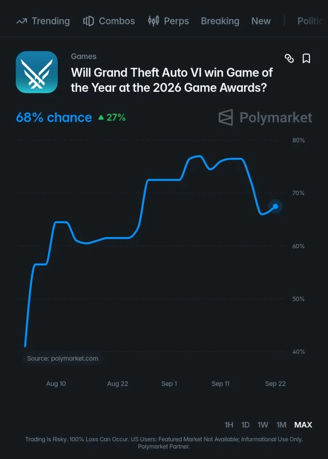 《GTA6》夺冠概率直逼70% 遥遥领先
